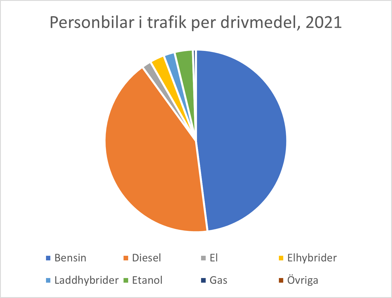 Cirkeldiagram personbilar koldioxidbudget