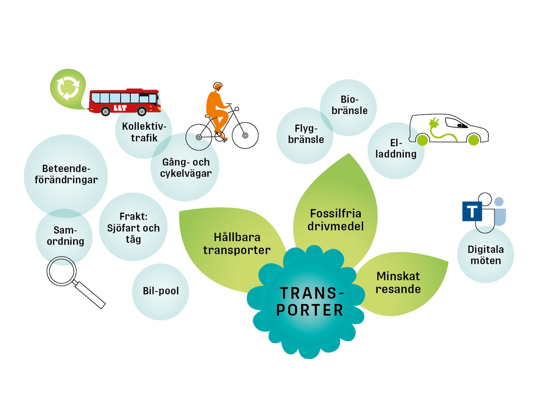 Transporter: Hållbara transporter, fossilfria drivmedel, minskat resande