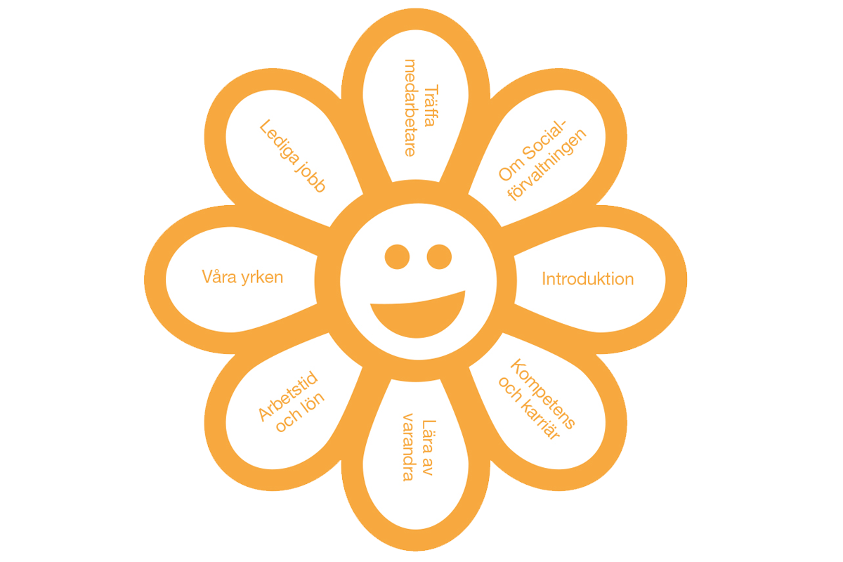 En illustration av blomma som ska symbolisera de olika delarna i #blommaut konceptet