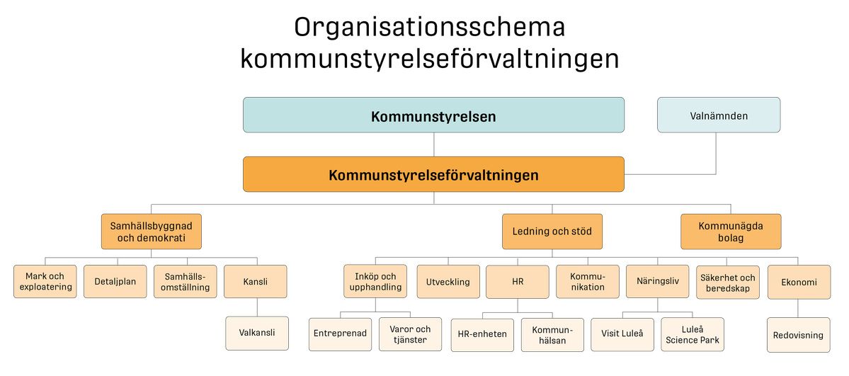Organisationsschema kommunstyrelseförvaltningen