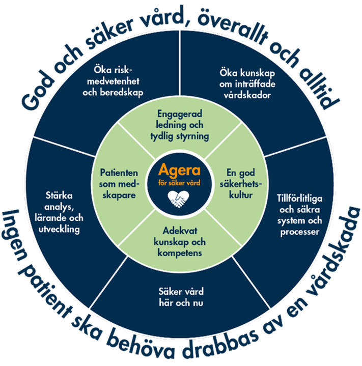 Cirkel med text runtomkring där det står: God och säker vård, överallt och alltid. Ingen patient ska behöva drabbas av en vårdskada.